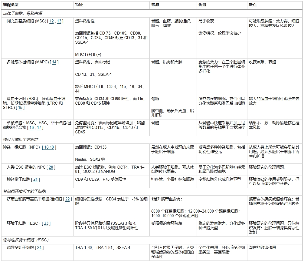 表1：與干細胞動脈輸送應用相關的干細胞特征