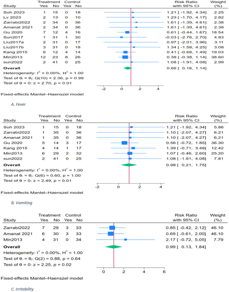 圖7：不良事件森林圖