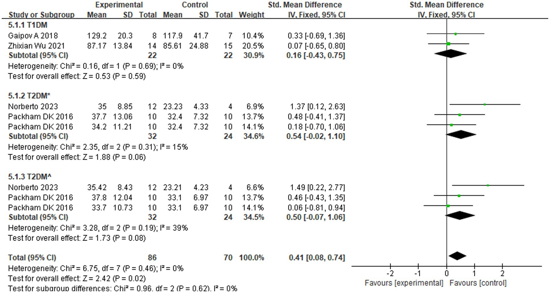 圖3：不同類型糖尿病的eGFR亞組分析。