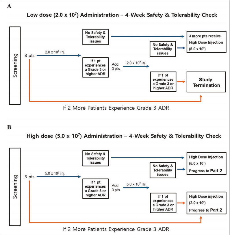 間質性膀胱炎臨床試驗