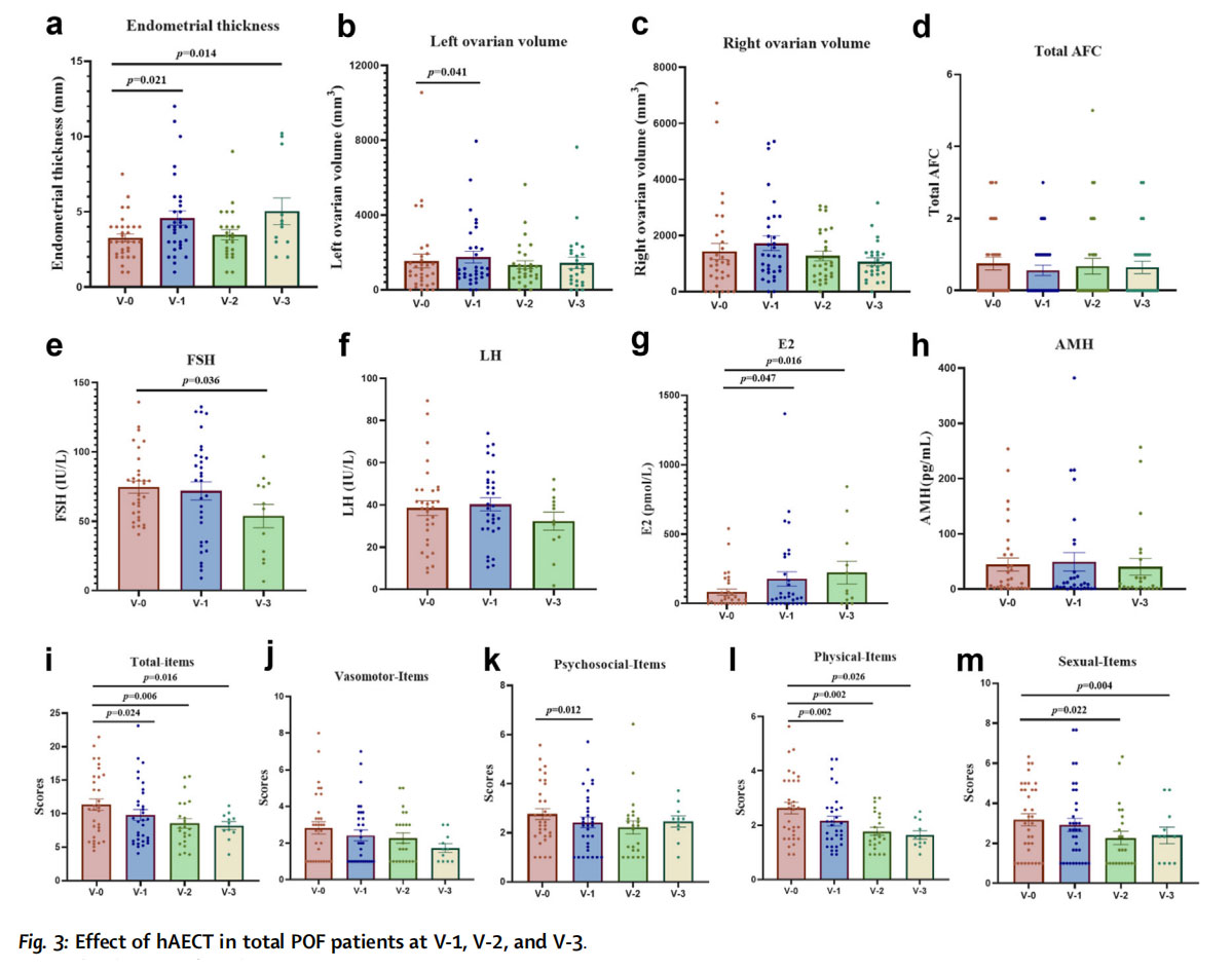 卵巢早衰臨床試驗 卵巢早衰臨床試驗