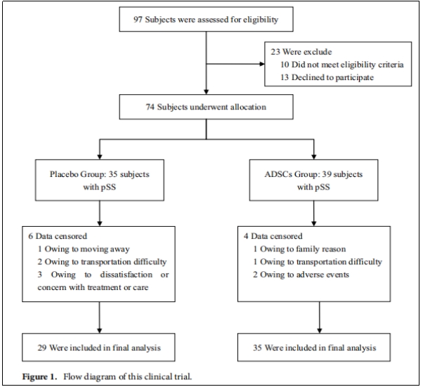 干燥綜合征臨床試驗 干燥綜合征臨床試驗