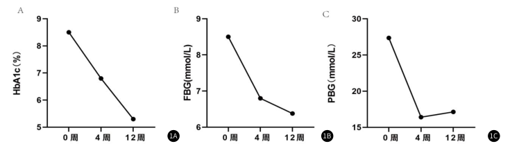 圖1：隨訪期間血糖控制情況。