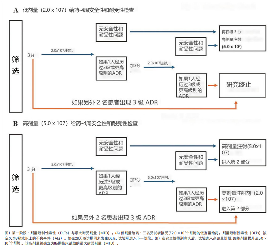 間質性膀胱炎臨床試驗