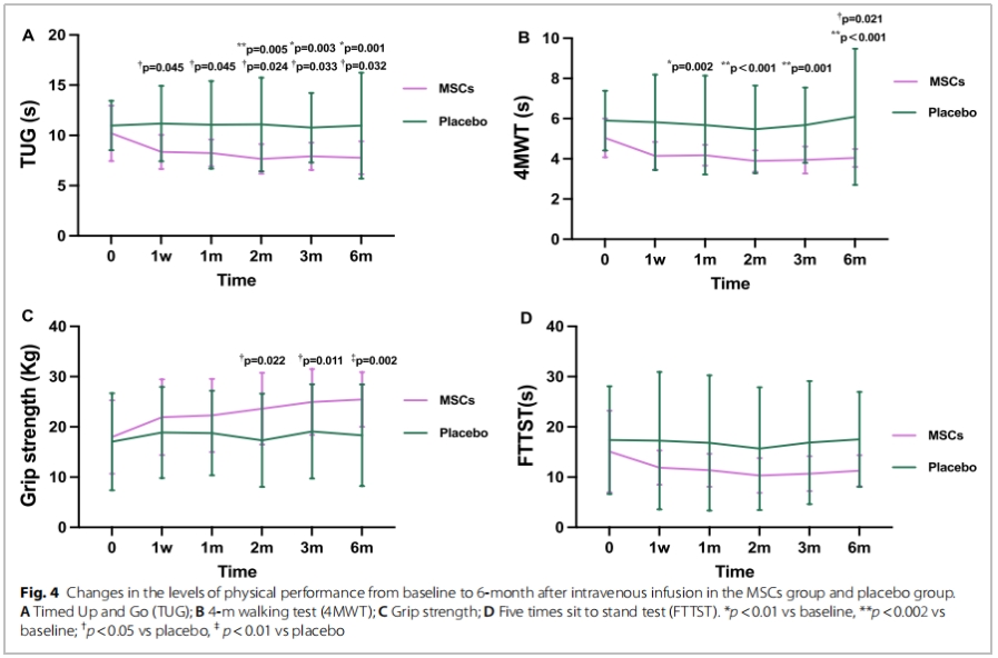 老年衰弱臨床試驗
