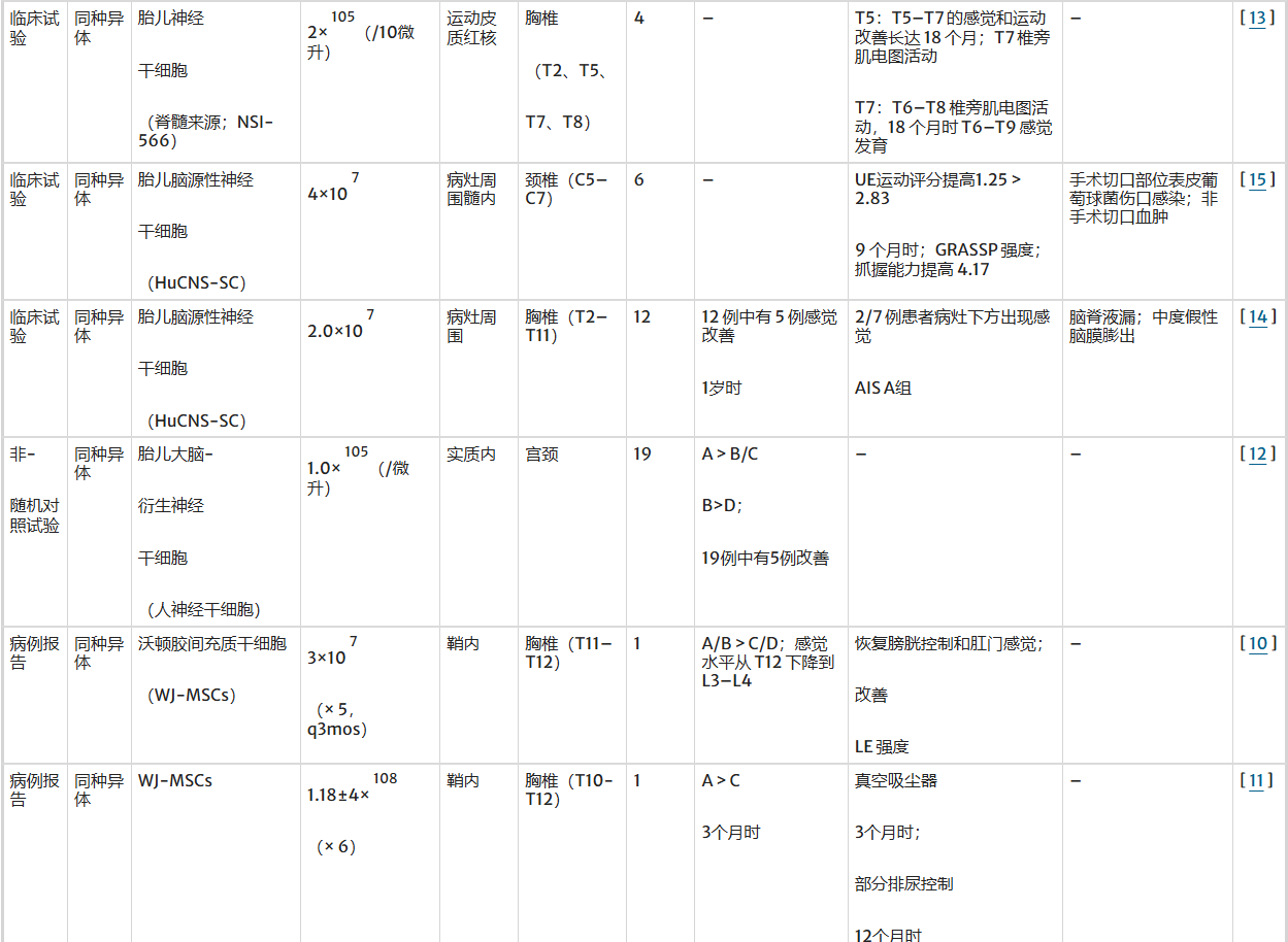 表1:干細胞類型及其在脊髓損傷治療中的不同療效 表1:干細胞類型及其在脊髓損傷治療中的不同療效