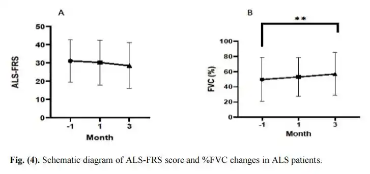 圖1:ALS患者ALS-FRS評分和%FVC變化的示意圖 圖1:ALS患者ALS-FRS評分和%FVC變化的示意圖