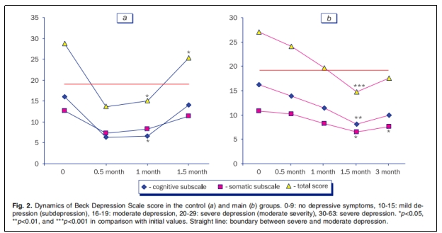 圖2:抑郁量表得分在對照組(a)和主試組(b)中的動態變化。 圖2:抑郁量表得分在對照組(a)和主試組(b)中的動態變化。
