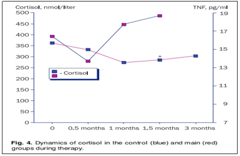 圖4:治療期間對照組(藍色)和主要組(紅色)的皮質醇動態變化。 圖4:治療期間對照組(藍色)和主要組(紅色)的皮質醇動態變化。