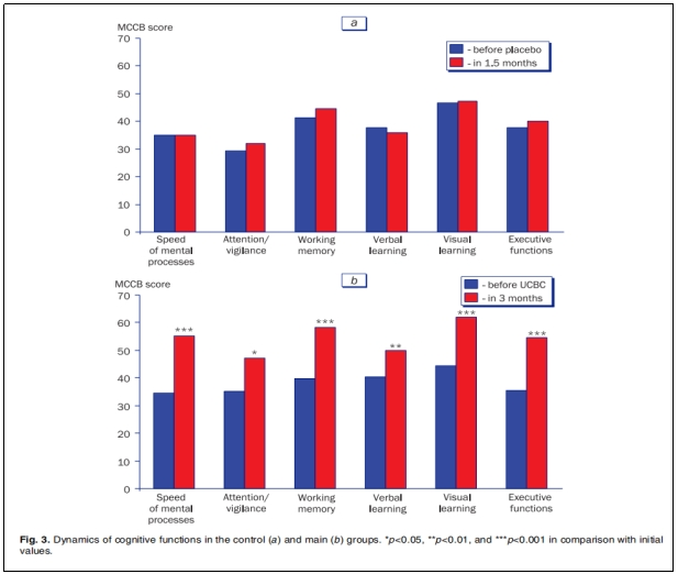 圖3:控制組(a)和主要組(b)認知功能的動態變化。 圖3:控制組(a)和主要組(b)認知功能的動態變化。