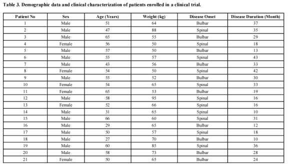 圖1：參加臨床試驗的患者的人口統計學資料和臨床特征。