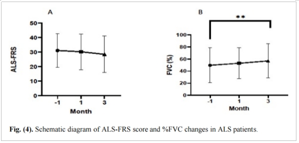 圖2：ALS患者ALS-FRS評分和%FVC變化的示意圖。