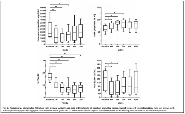 圖1:蛋白尿,腎小球?yàn)V過率,疾病活動(dòng)度以及抗雙鏈DNA水平在基線狀態(tài)和骨髓間充質(zhì)干細(xì)胞移植后的變化 圖1:蛋白尿,腎小球?yàn)V過率,疾病活動(dòng)度以及抗雙鏈DNA水平在基線狀態(tài)和骨髓間充質(zhì)干細(xì)胞移植后的變化