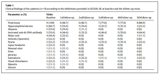 圖3:根據(jù)SLEDAI-2K中提供的定義,對(duì)患者(n=9)在基線及隨訪期間的臨床發(fā)現(xiàn)進(jìn)行分析。 圖3:根據(jù)SLEDAI-2K中提供的定義,對(duì)患者(n=9)在基線及隨訪期間的臨床發(fā)現(xiàn)進(jìn)行分析。