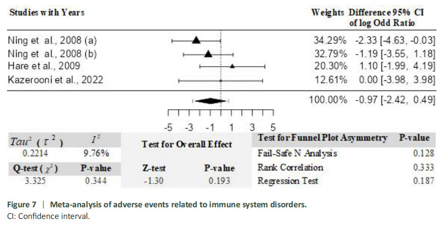 圖7：免疫系統疾病相關不良事件的薈萃分析。