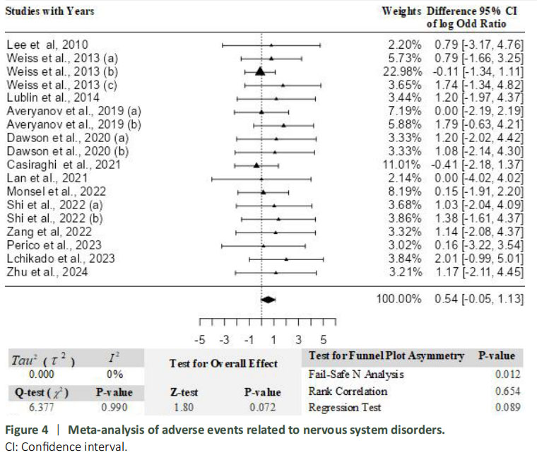 圖4：神經系統疾病相關不良事件的Meta分析。