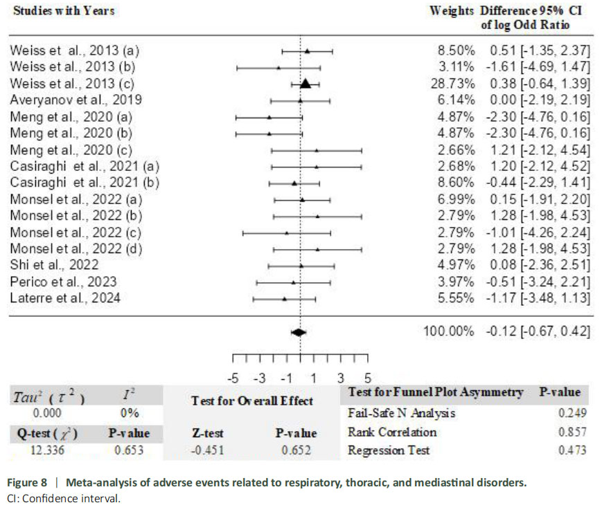 圖8：與呼吸、胸部和縱隔疾病相關的不良事件薈萃分析。