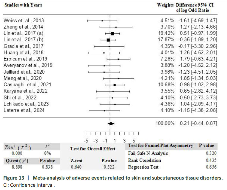 圖13：與皮膚及皮下組織疾病相關的不良事件薈萃分析。