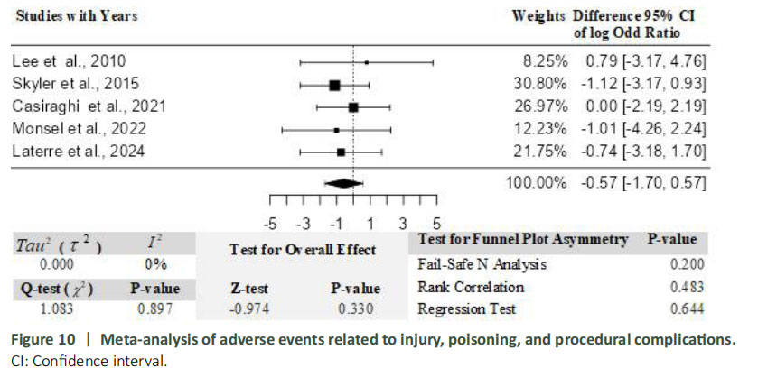 圖10：與受傷、中毒和程序并發癥相關的不良事件的薈萃分析。