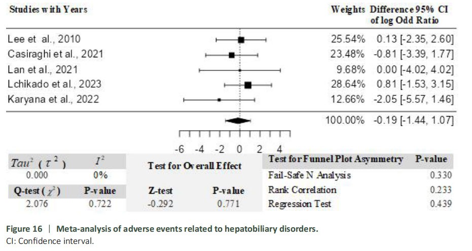 圖16：肝膽系統疾病相關不良事件的薈萃分析。