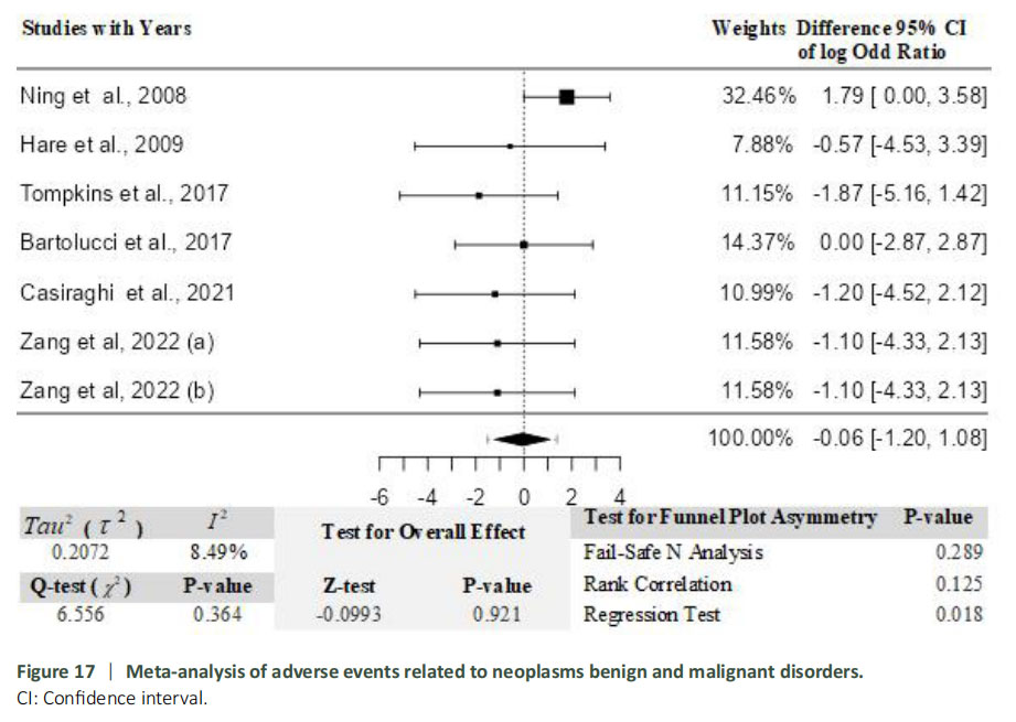 圖17：與良性及惡性腫瘤相關的不良事件的薈萃分析。