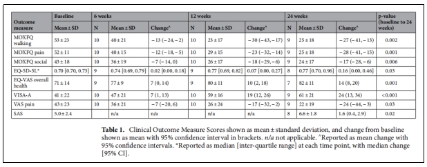 表1.臨床結局測量評分以均數士標準差顯示，與基線相比的改變以95%置信區間顯示在括號中。