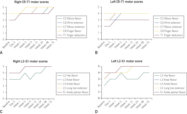圖3：受試者各時間點(diǎn)脊髓損傷神經(jīng)學(xué)分類國際標(biāo)準(zhǔn)運(yùn)動評分。A，右上肢運(yùn)動評分。B，左上肢運(yùn)動評分。C，右下肢運(yùn)動評分。D，左下肢運(yùn)動評分。