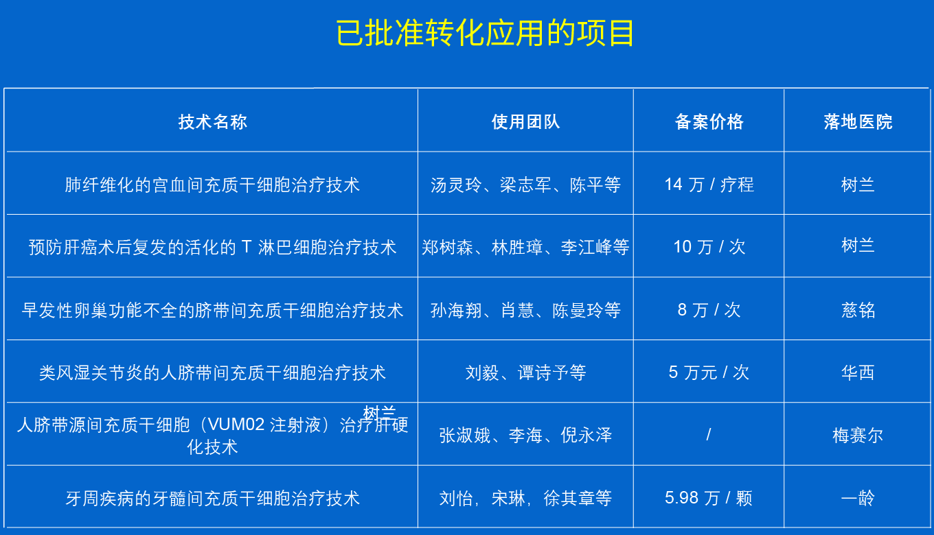 已批準(zhǔn)轉(zhuǎn)化應(yīng)用的項目 已批準(zhǔn)轉(zhuǎn)化應(yīng)用的項目