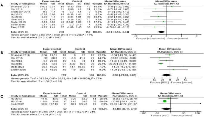 森林圖顯示兩種類型糖尿病患者3個月隨訪時的結果:(A)糖化血紅蛋白(HbA1c)比較,(B)空腹血糖(FBG)比較,(C)餐后血糖(PPBG)比較。 森林圖顯示兩種類型糖尿病患者3個月隨訪時的結果:(A)糖化血紅蛋白(HbA1c)比較,(B)空腹血糖(FBG)比較,(C)餐后血糖(PPBG)比較。