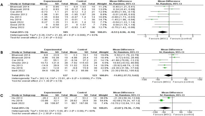森林圖顯示了兩種類型糖尿病患者6個月隨訪時的結果:(A)糖化血紅蛋白(HbA1c)比較,(B)空腹血糖(FBG)比較,(C)餐后血糖(PPBG)比較。 森林圖顯示了兩種類型糖尿病患者6個月隨訪時的結果:(A)糖化血紅蛋白(HbA1c)比較,(B)空腹血糖(FBG)比較,(C)餐后血糖(PPBG)比較。