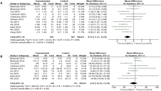 森林圖顯示了兩種類型糖尿病患者12個月隨訪時的結果:(A)糖化血紅蛋白(HbA1c)比較,(B)空腹血糖(FBG)比較。 森林圖顯示了兩種類型糖尿病患者12個月隨訪時的結果:(A)糖化血紅蛋白(HbA1c)比較,(B)空腹血糖(FBG)比較。