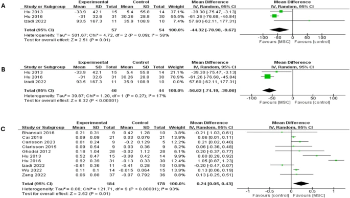 森林圖顯示了兩種類型糖尿病患者12個月隨訪時的結果:(A)餐后血糖(PPBG)比較,(B)餐后血糖(PPBG)敏感性分析,(C)空腹C肽水平比較 森林圖顯示了兩種類型糖尿病患者12個月隨訪時的結果:(A)餐后血糖(PPBG)比較,(B)餐后血糖(PPBG)敏感性分析,(C)空腹C肽水平比較