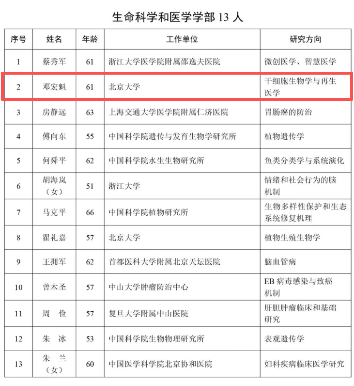 中國科學院院士名單