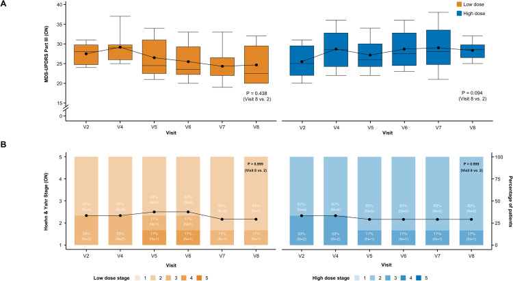 圖3:A9-DPC移植后用藥狀態下臨床結局的縱向變化 圖3:A9-DPC移植后用藥狀態下臨床結局的縱向變化