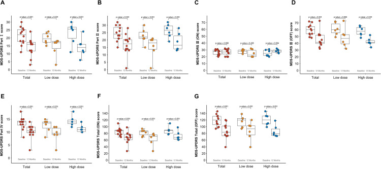 圖4:基線和12個月時的MDS-UPDRS各部分評分 圖4:基線和12個月時的MDS-UPDRS各部分評分