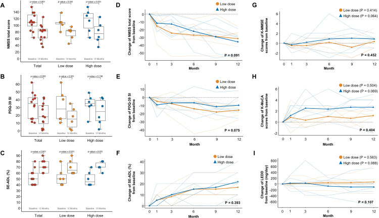 圖5:A9-DPC移植后NMSS、PDQ-39 SI、SE-ADL、認知功能和LEDD的縱向變化 圖5:A9-DPC移植后NMSS、PDQ-39 SI、SE-ADL、認知功能和LEDD的縱向變化
