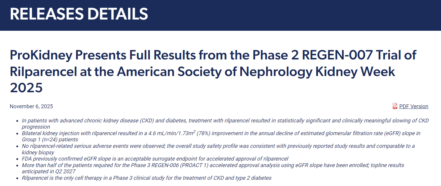 ProKidney在2025年美國腎臟病學(xué)會腎臟周上公布了Rilparencel II期REGEN-007試驗(yàn)的完整結(jié)果