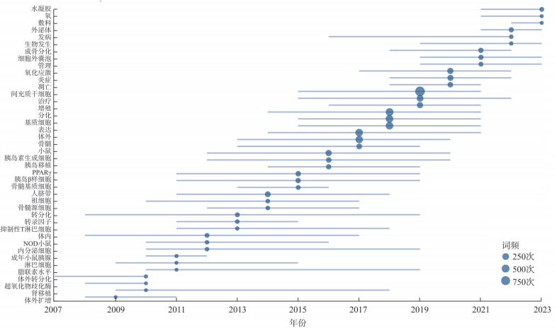 圖2 熱點(diǎn)詞發(fā)展趨勢 圖2 熱點(diǎn)詞發(fā)展趨勢
