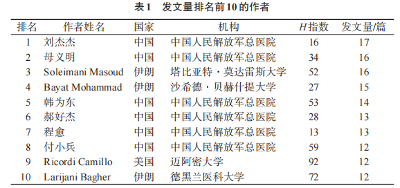 表1 發(fā)文量排名前10的作者 表1 發(fā)文量排名前10的作者