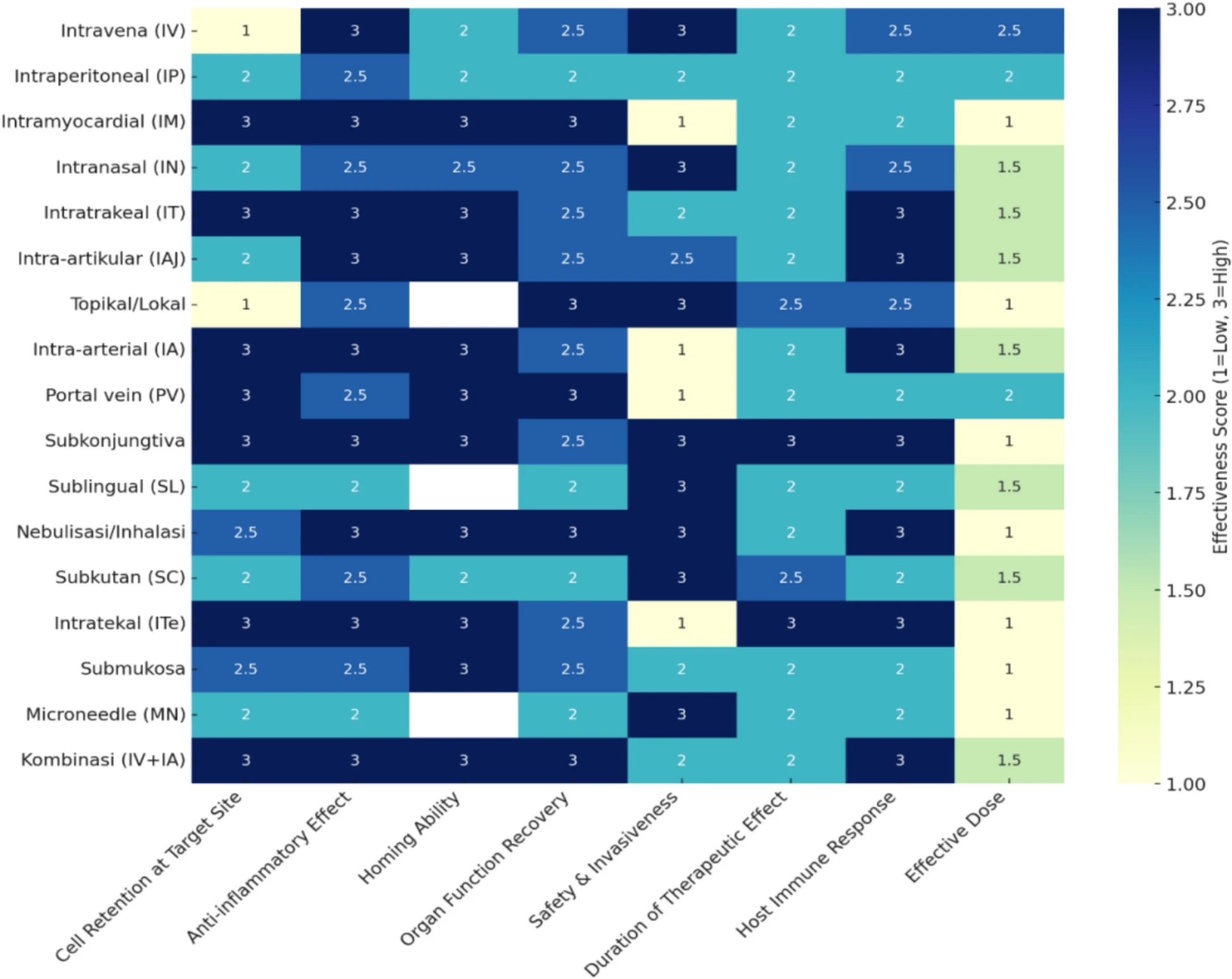 圖2:熱圖評估干細(xì)胞療法及其衍生療法給藥途徑的有效性參數(shù) 圖2:熱圖評估干細(xì)胞療法及其衍生療法給藥途徑的有效性參數(shù)