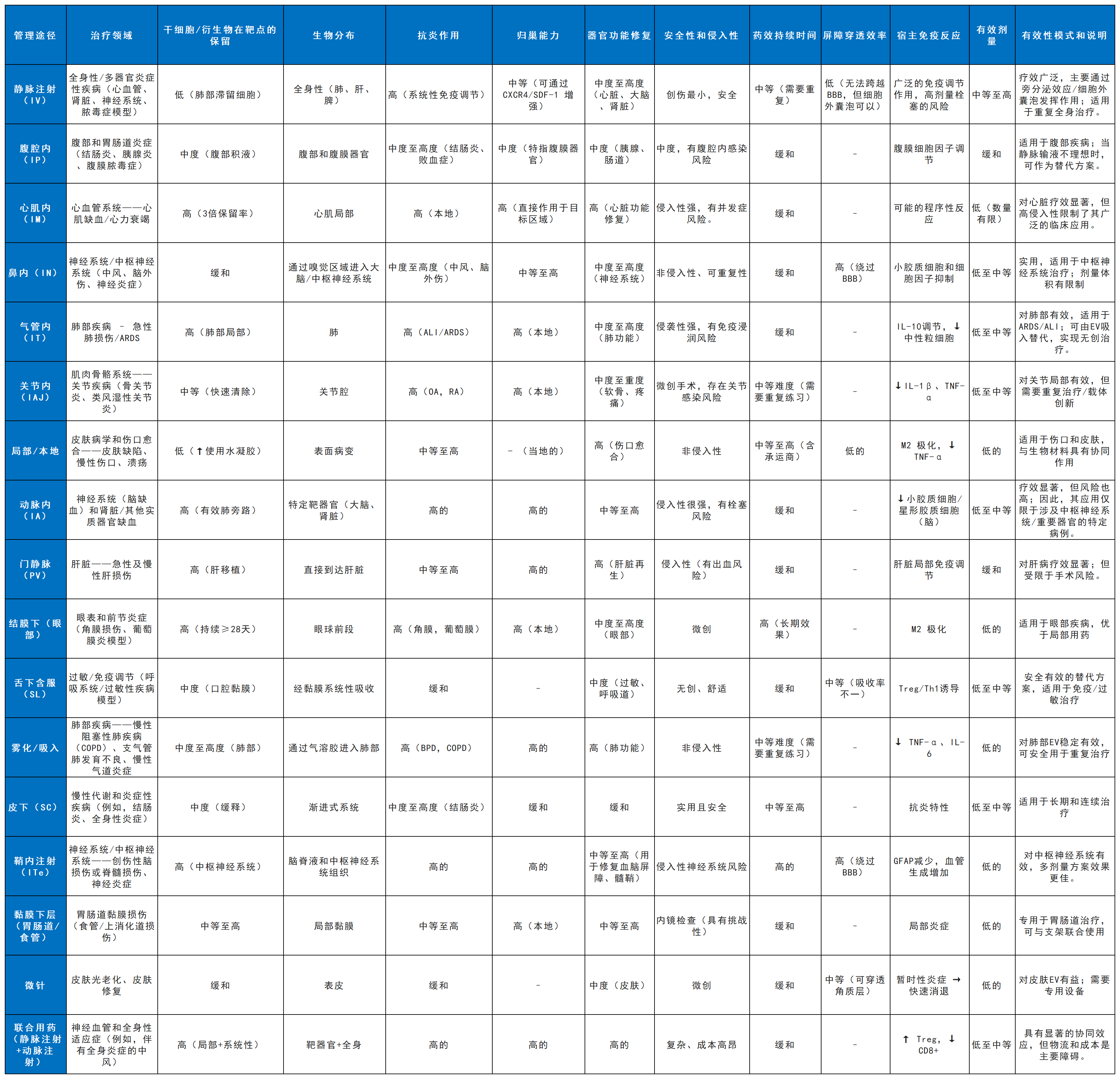 表3:干細(xì)胞療法及其衍生物給藥途徑的有效性 表3:干細(xì)胞療法及其衍生物給藥途徑的有效性