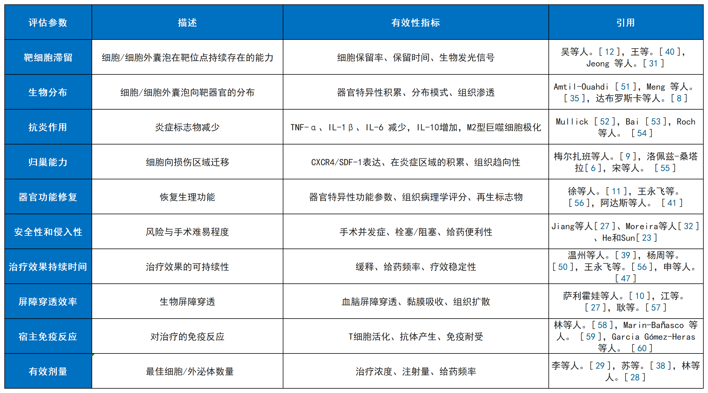 表2:評估干細(xì)胞療法及其衍生療法給藥途徑有效性的參數(shù) 表2:評估干細(xì)胞療法及其衍生療法給藥途徑有效性的參數(shù)