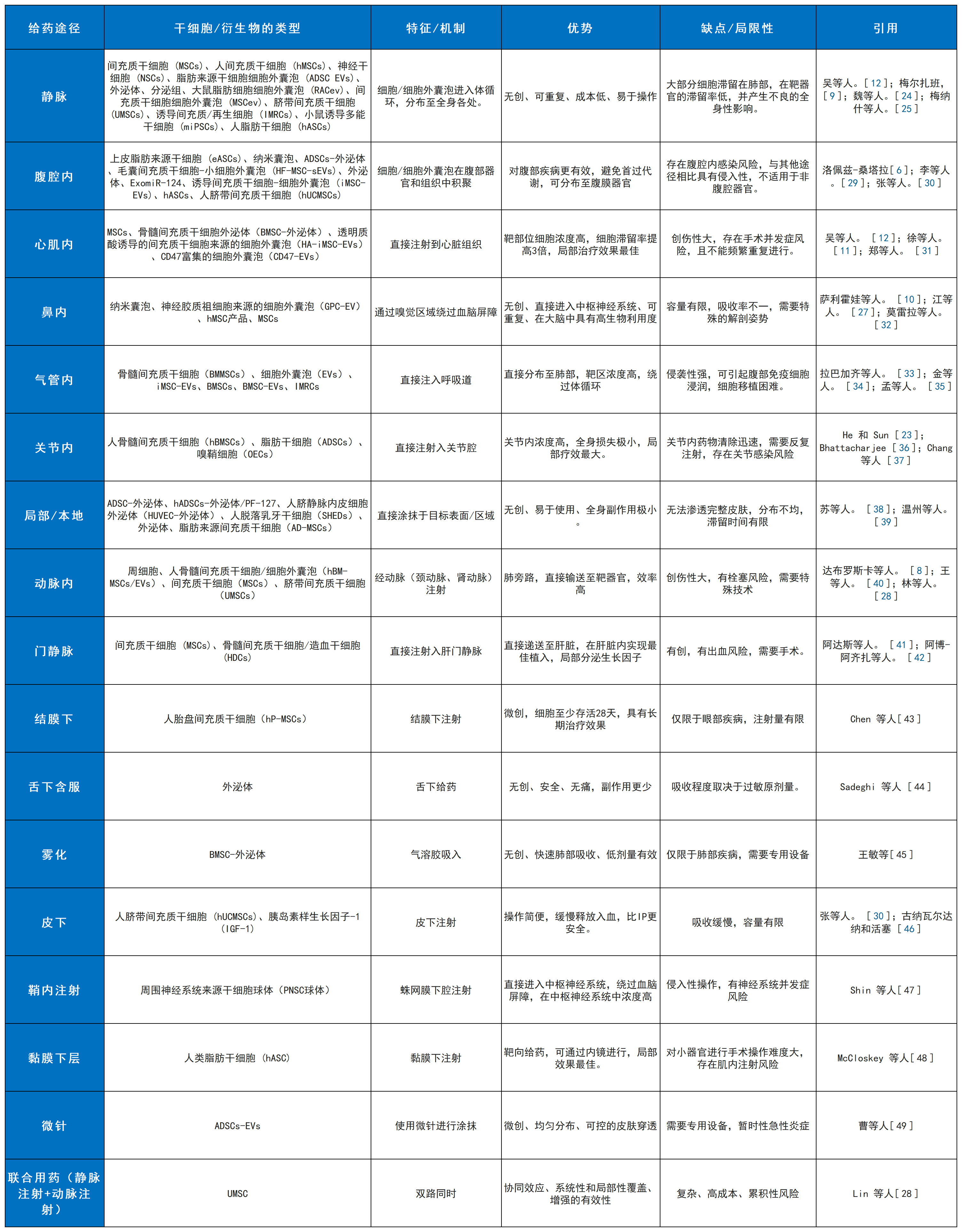 表1:干細(xì)胞療法及其衍生療法的各種給藥途徑的特點 表1:干細(xì)胞療法及其衍生療法的各種給藥途徑的特點