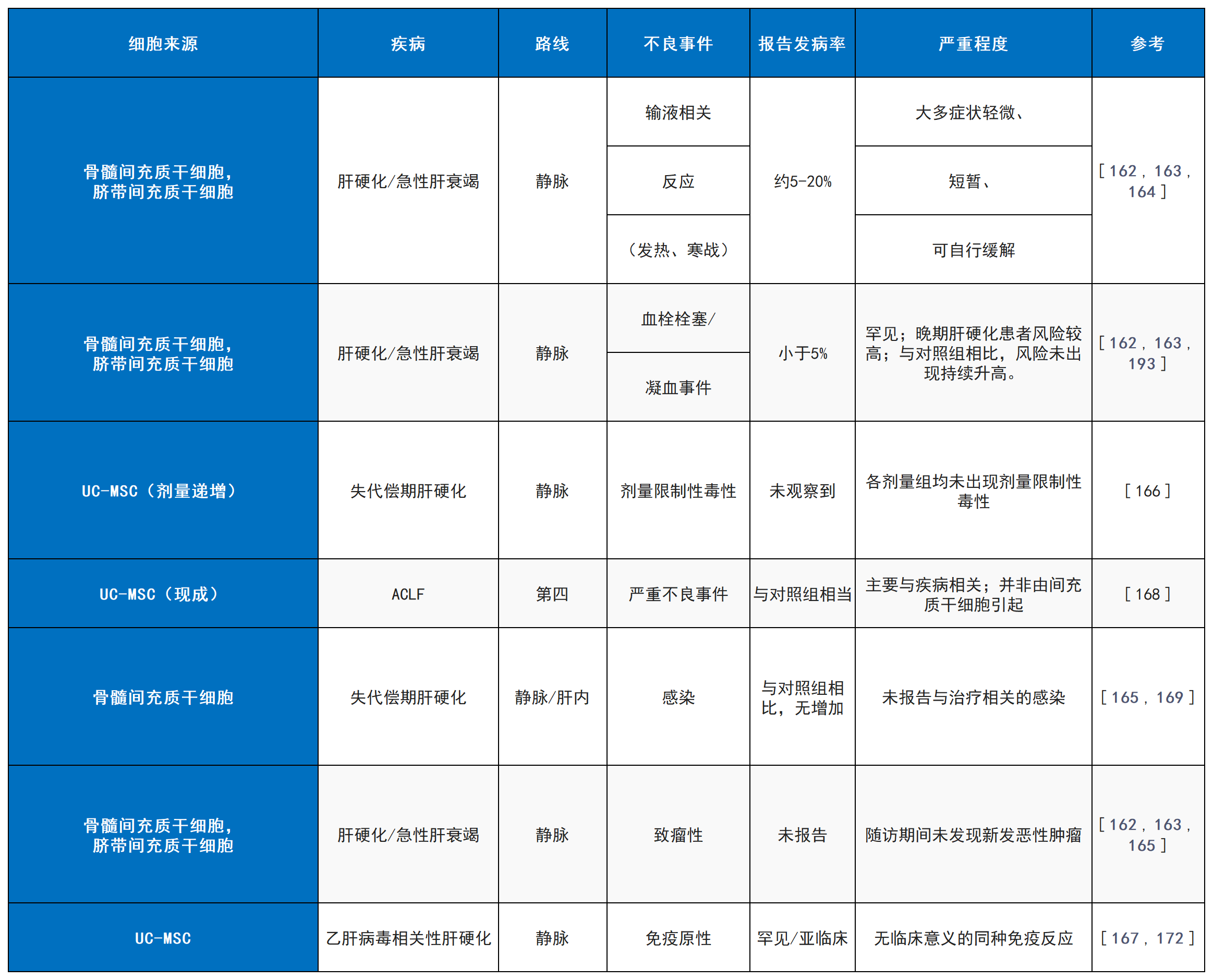 表5:MSC療法在肝硬化和急性加重型慢性肝衰竭中報告的不良事件。 表5:MSC療法在肝硬化和急性加重型慢性肝衰竭中報告的不良事件。