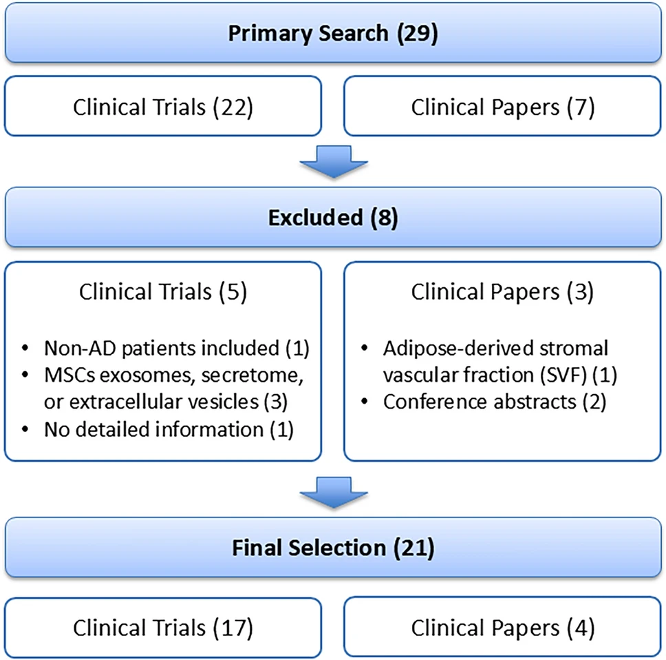 圖1:文獻分析流程圖 圖1:文獻分析流程圖