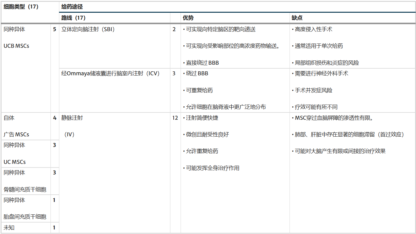 表1:17項臨床試驗中使用的細胞類型和給藥途徑 表1:17項臨床試驗中使用的細胞類型和給藥途徑