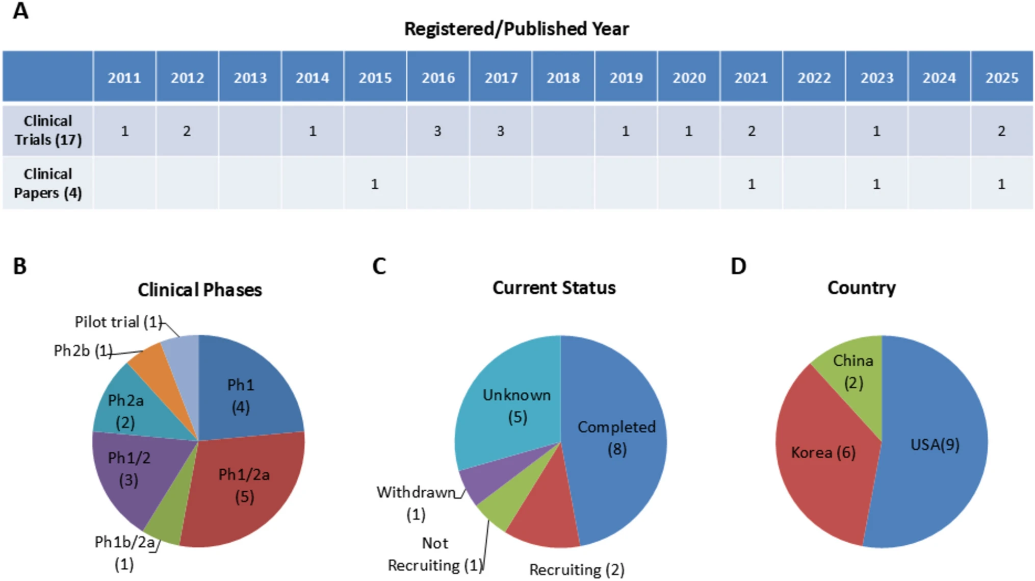 圖2:對17項使用間充質干細胞治療阿爾茨海默病的臨床試驗進行分析。這17項臨床試驗和4篇相關臨床論文按發表年份(A)、臨床階段(B)、當前狀態(C)和國家(D)進行分析。 圖2:對17項使用間充質干細胞治療阿爾茨海默病的臨床試驗進行分析。這17項臨床試驗和4篇相關臨床論文按發表年份(A)、臨床階段(B)、當前狀態(C)和國家(D)進行分析。