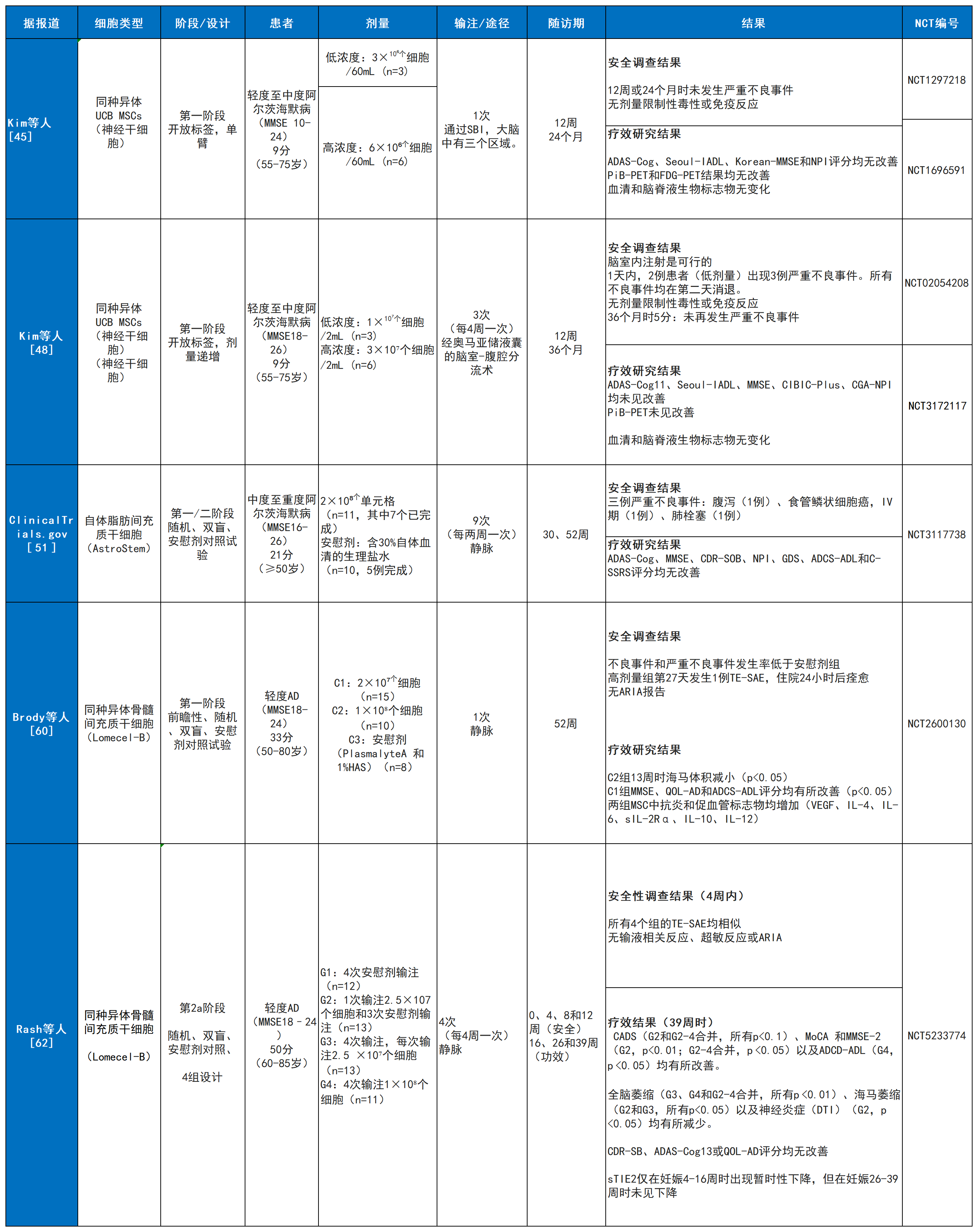 表3:使用間充質干細胞治療阿爾茨海默病患者的5份臨床報告總結 表3:使用間充質干細胞治療阿爾茨海默病患者的5份臨床報告總結