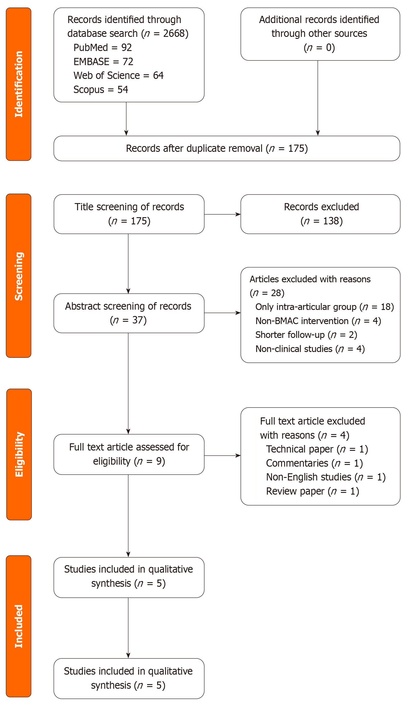 圖1：系統評價和薈萃分析的首選報告條目流程圖，展示了納入分析的研究。