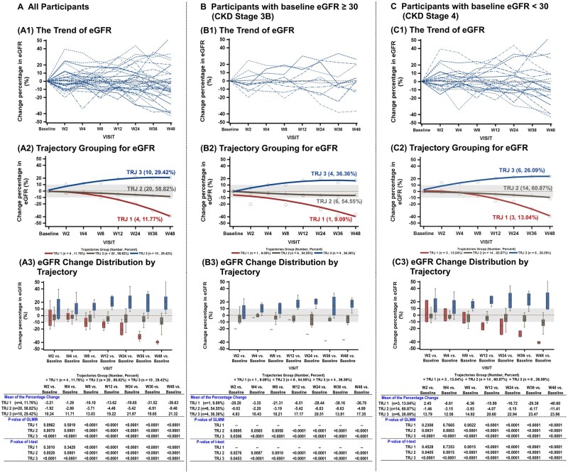 圖1：所有參與者以及基線eGFR≥30和<30的參與者的eGFR變化百分比。圖A顯示所有參與者的數據，圖B顯示基線eGFR≥30的參與者的數據，圖C顯示基線eGFR<30的參與者的數據